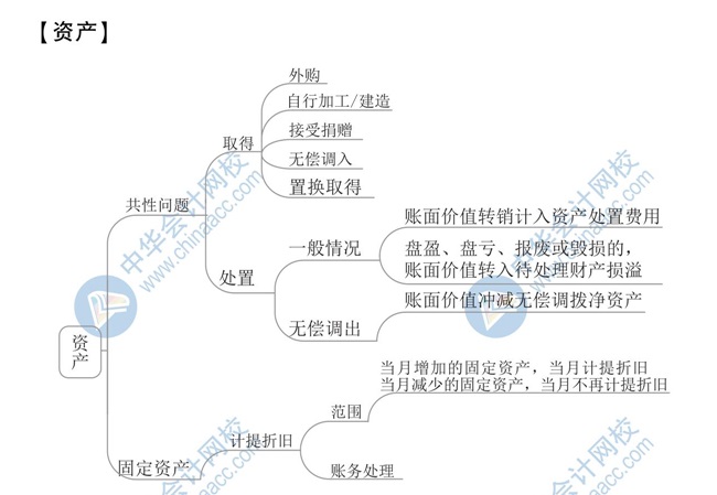 【新】2020年初级会计《初级会计实务》思维导图第八章