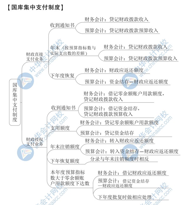 【新】2020年初级会计《初级会计实务》思维导图第八章