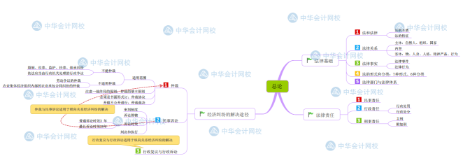 【新版】初级会计《经济法基础》思维导图第一章 总论