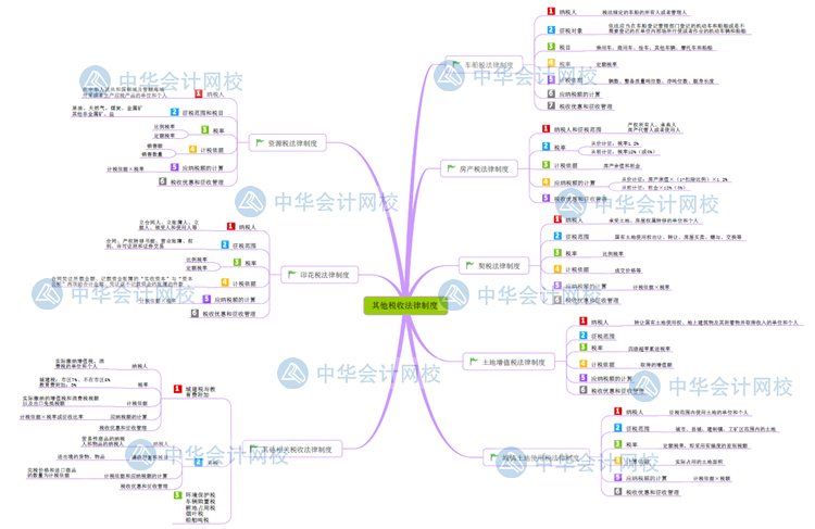 经济法基础思维导图第六章