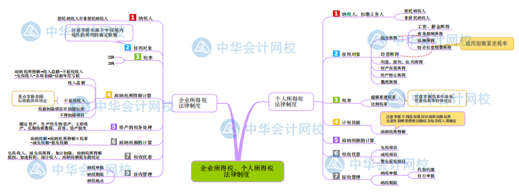 【新版】初级会计《经济法基础》思维导图第五章