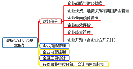 高级会计师考试基本概况及高级会计实务全书框架