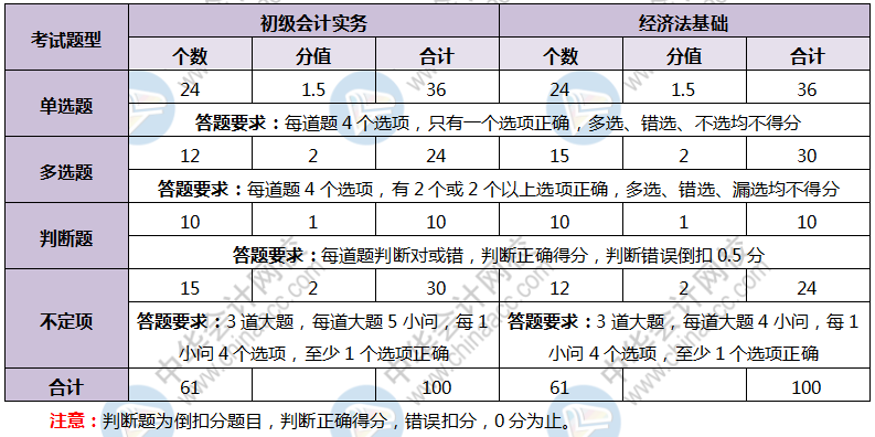 陕西省2020年会计初级职称考试题型都是什么？