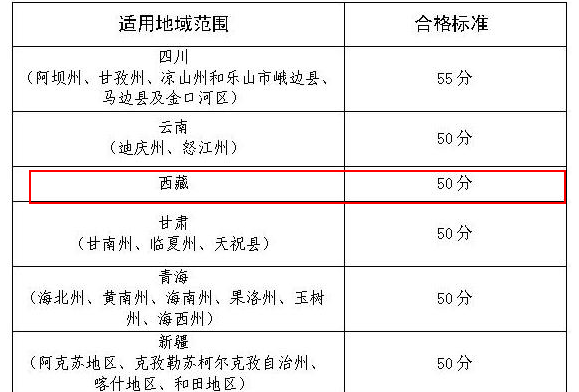 西藏2019年高级会计师考试合格标准为50分