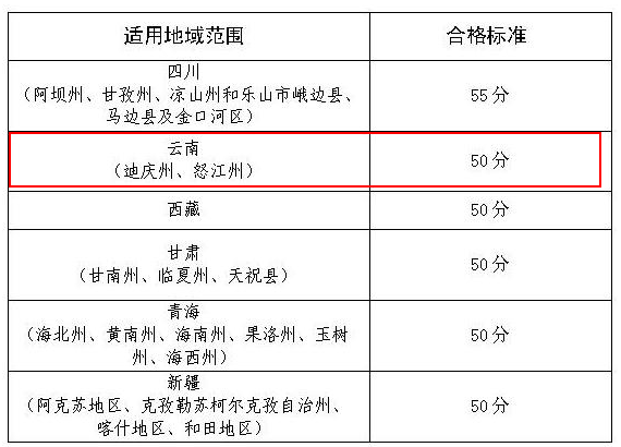 云南部分地区2019年高会考试合格标准为50分