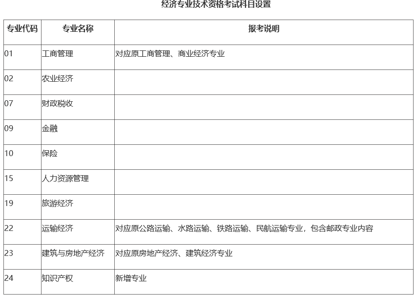 经济师报考专业