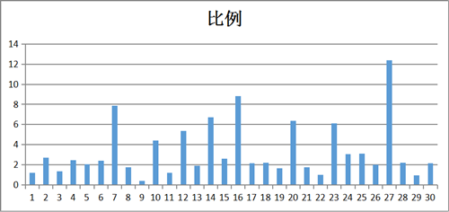 【重者恒重】注会这些章节年年都考 分值占比超60%！