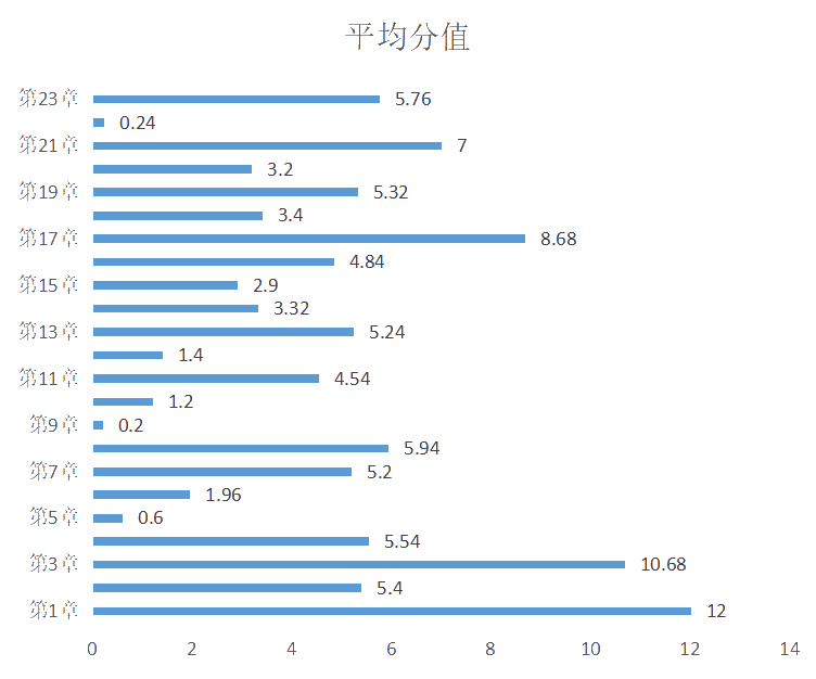 审计平均分值