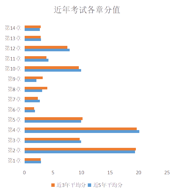 税法近年考试各章分值