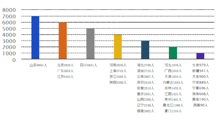 图3  2019年各地区报考人数统计图