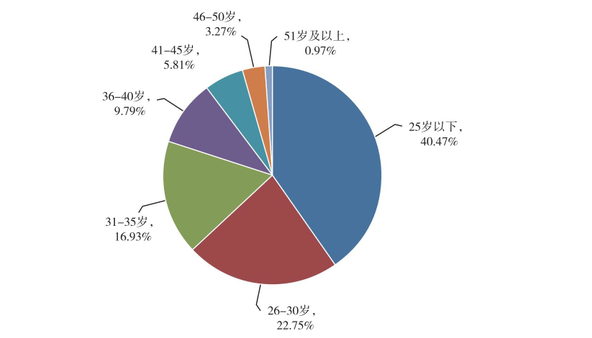 图4  2019年各年龄段报考人数统计图