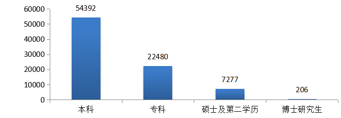 图5  2019年各学历报考人数统计图