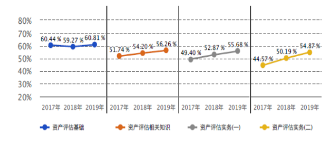 图8  2017-2019年各科目参考率情况趋势图