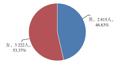 图12  2019年全科合格人数性别情况统计图