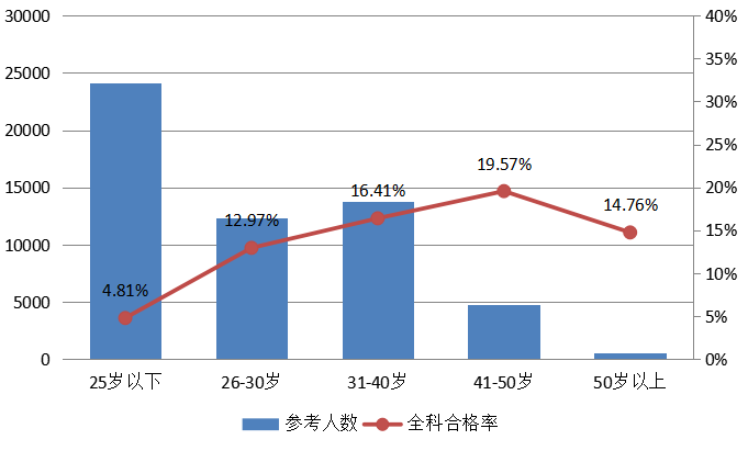 图14  2019年不同年龄段全科合格率统计图