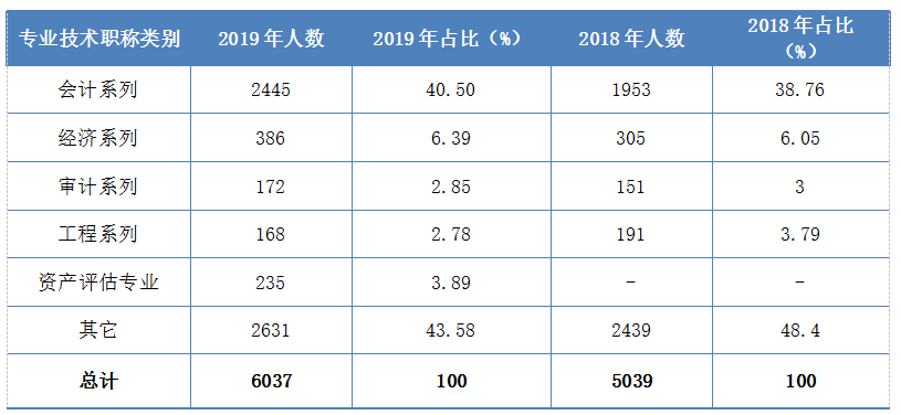 表1  2018-2019年不同专业技术职称类别全科通过人数统计表