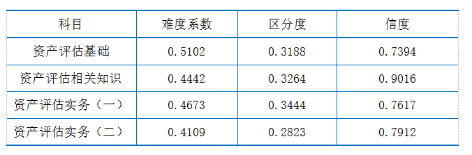 表2  2019年试题分析指标