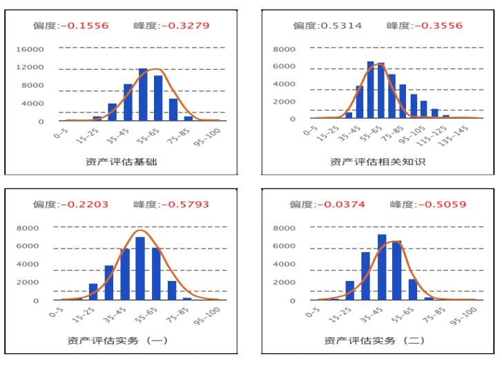 图20  2019年各科目正态分布检验图