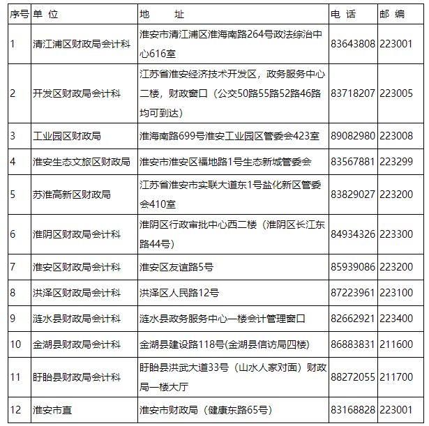 江苏淮安发布2020年中级会计职称报名简章