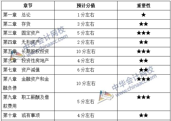 中级会计实务