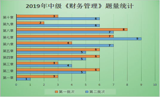 【图表分析】中级会计职称财务管理题量及分值分布！