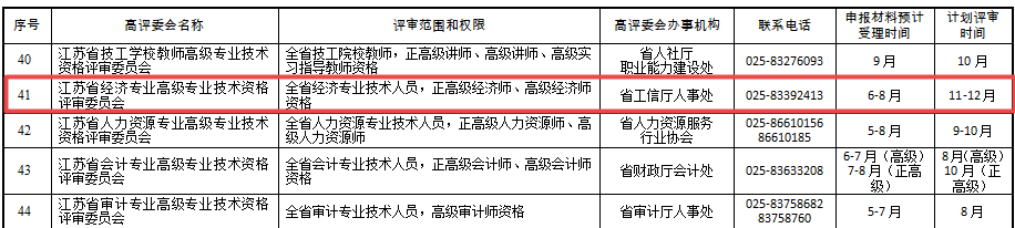 江苏省2020年度高级经济师评审计划