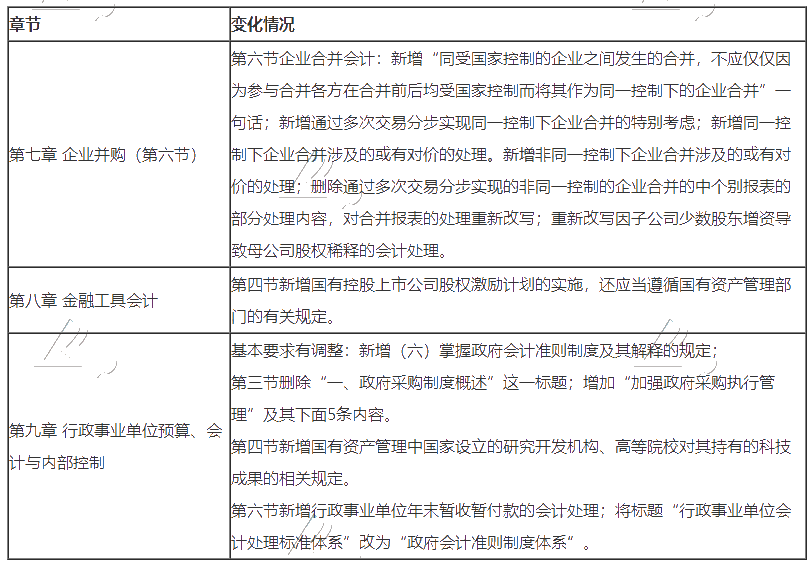 重磅!2020年高级会计师考试大纲对比新鲜出炉! 重磅!2020年高级会计师考试大纲对比新鲜出炉!
