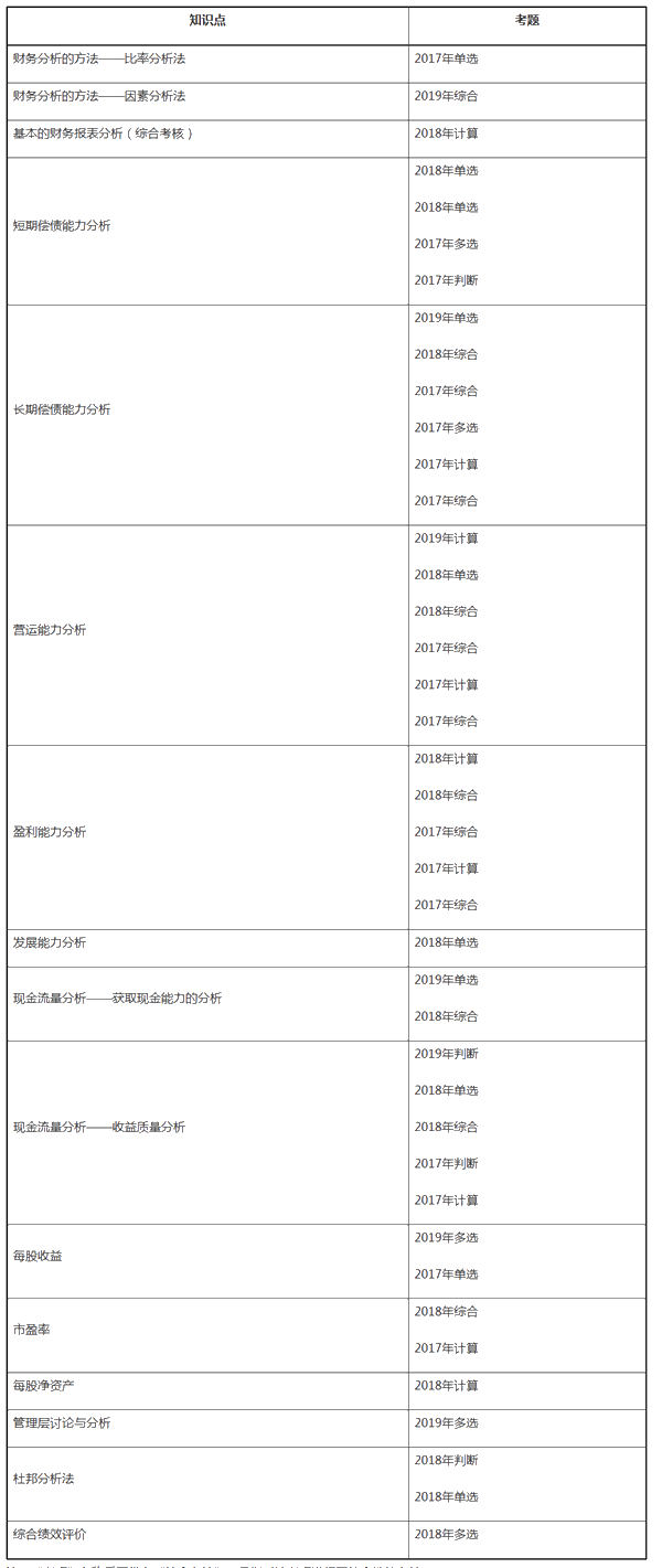 中级财务管理近三年试题考点分布——第十章财务分析与评价