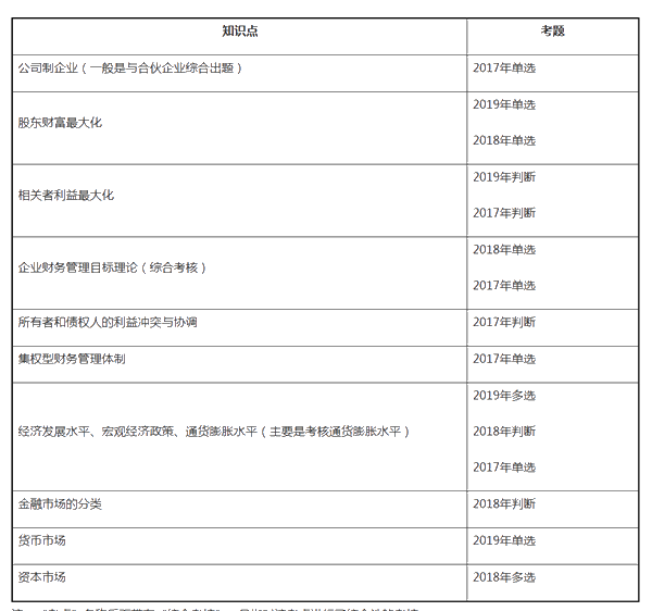 中级财务管理近三年试题考点分布——第一章总论