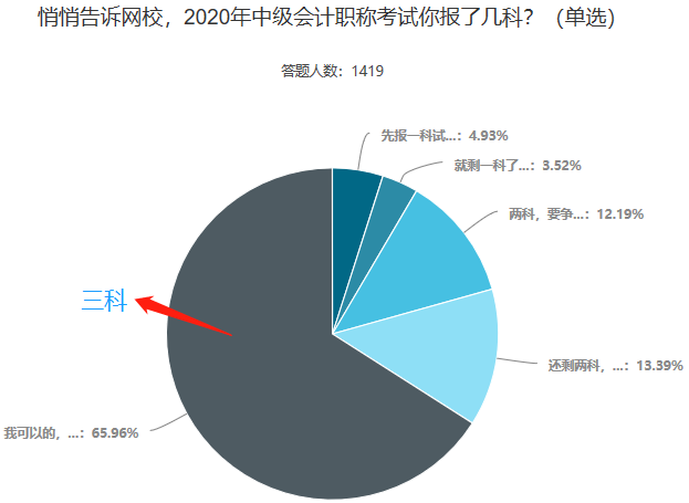 中级会计职称一年过三科 有戏吗？做到这些就有戏
