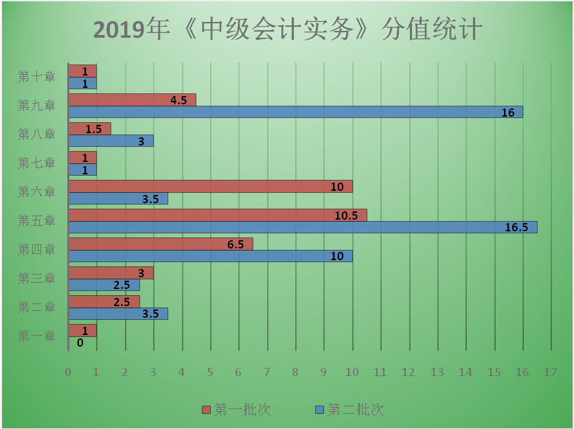 7周掌握中级会计实务74个重难点！