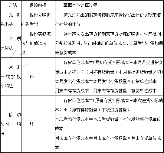 2020年注会《会计》第三章高频考点：发出存货的计量