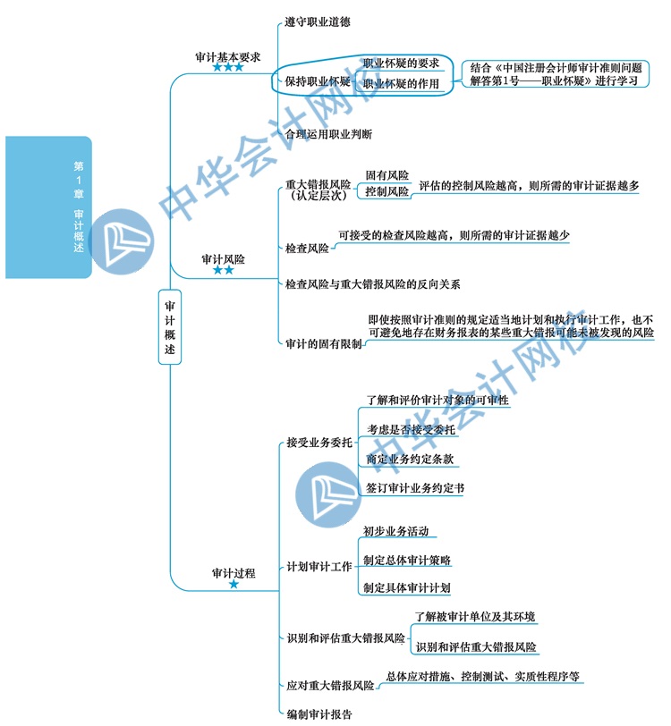 2020年注册会计师《审计》新教材思维导图第一章