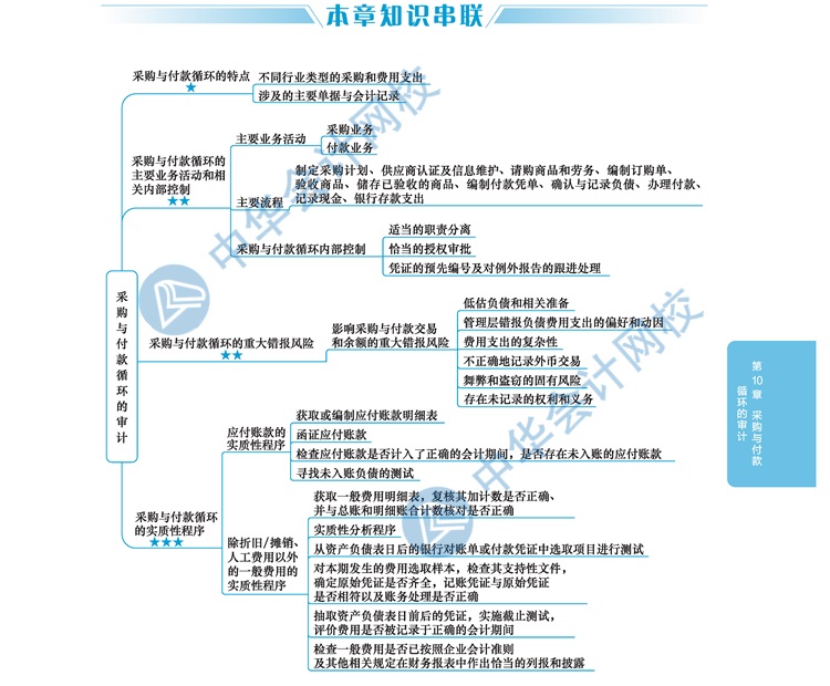 2020年注册会计师审计新教材思维导图第十章