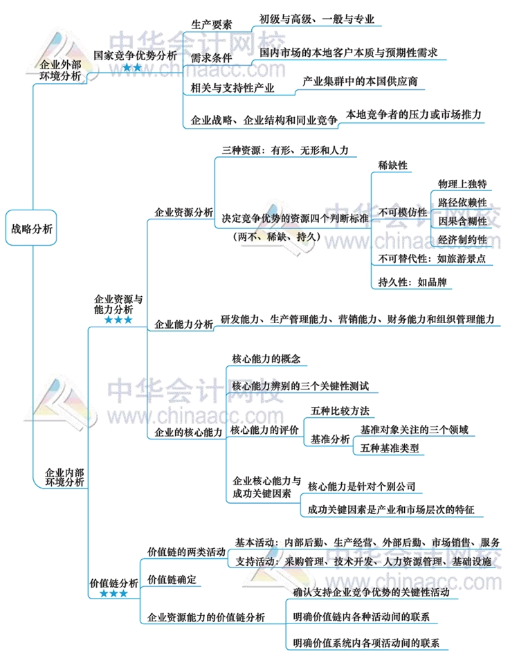 2020注册会计师《公司战略》思维导图第二章:战略分析
