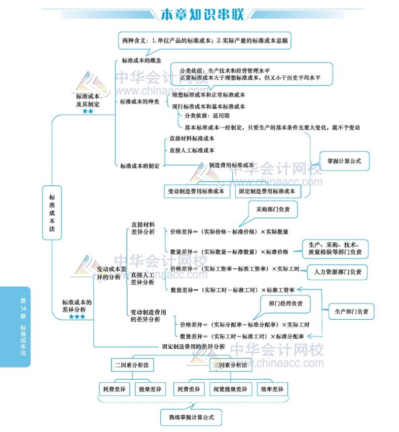 2020年注会《财务成本管理》思维导图第十四章