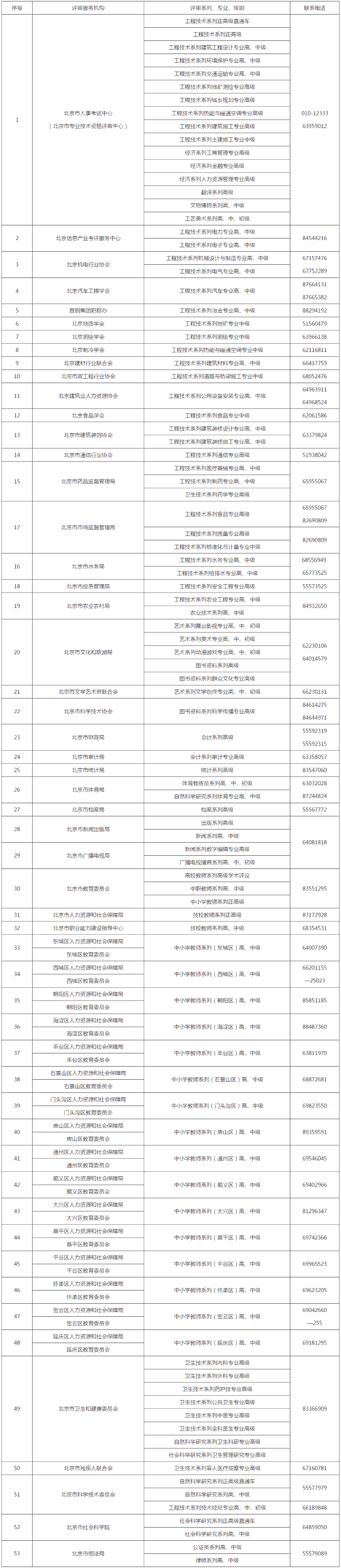 北京高级会计职称评审申报和证书服务咨询电话