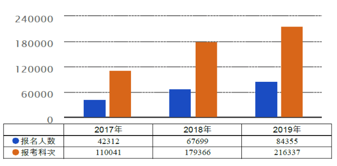 2017-2019年考试报名人数情况统计图