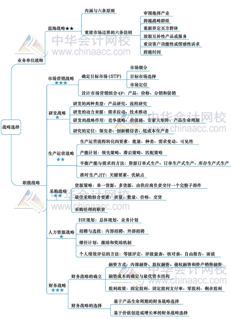 2020注册会计师战略思维导图第三章战略选择