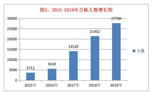 2015-2019年合格人数增长图