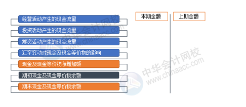 现金流量表