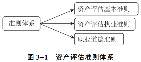 图3-1资产评估准则体系