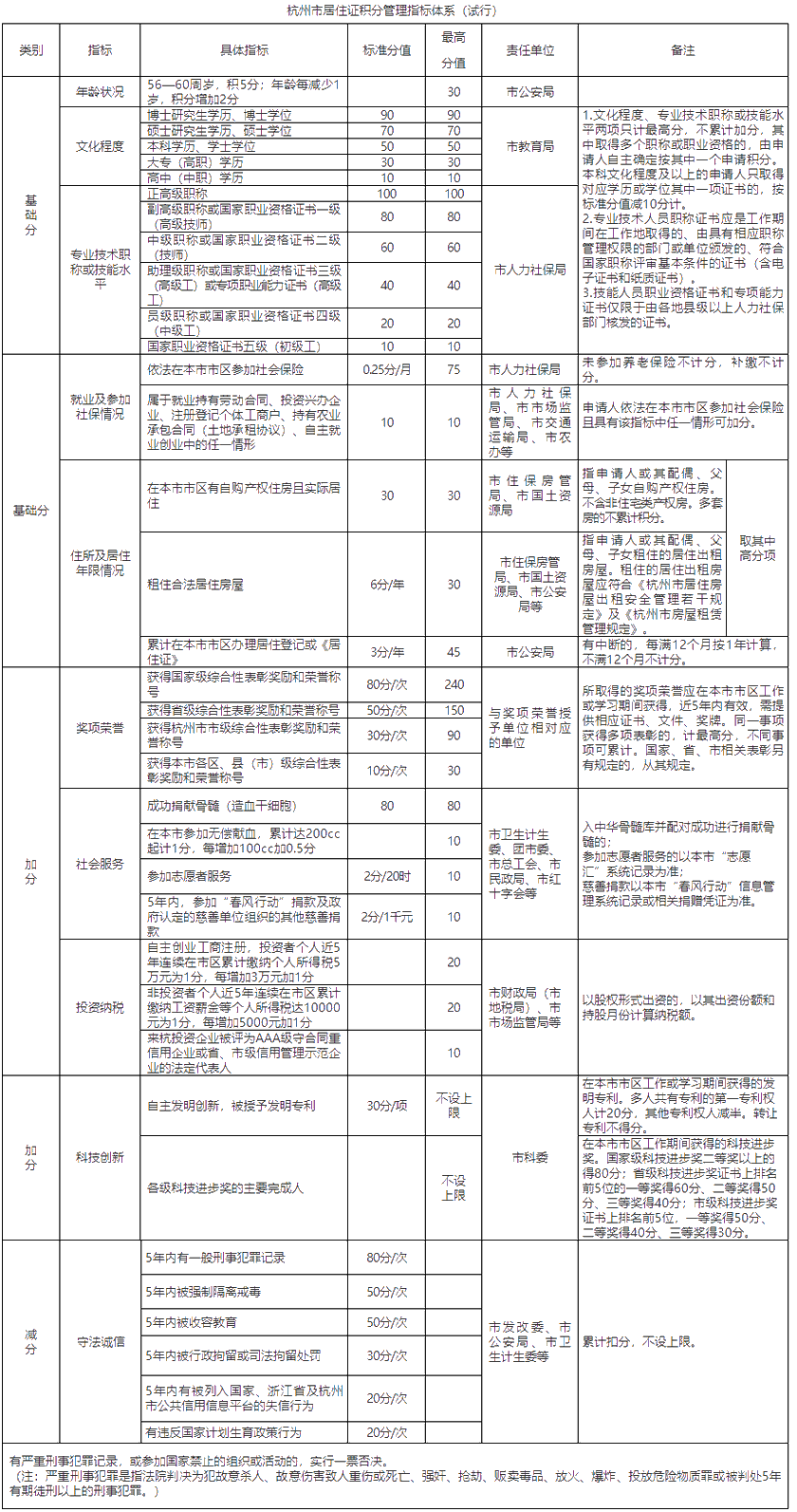 杭州市人民政府办公厅关于印发杭州市居住证积分管理办法（试行）的通知