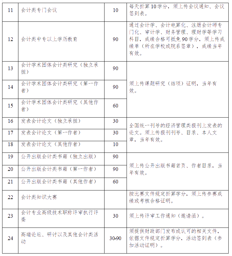 有关江苏连云港2020年会计人员继续教育的通知