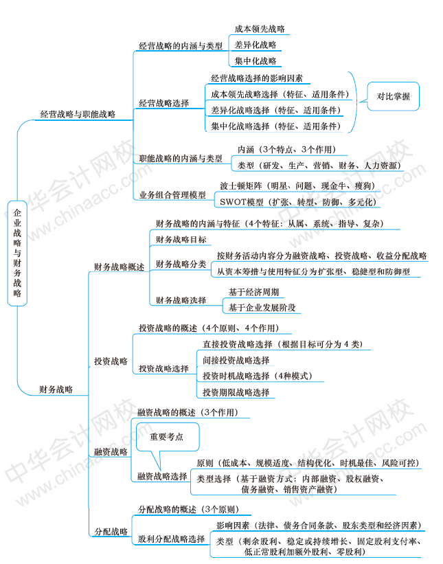 2020高级会计实务全章节思维导图 拿了它你就是考场战神!