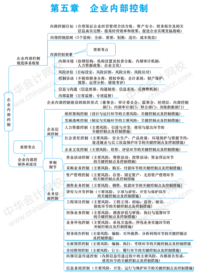 《高级会计实务》第五章思维导图的内容:企业内部控制