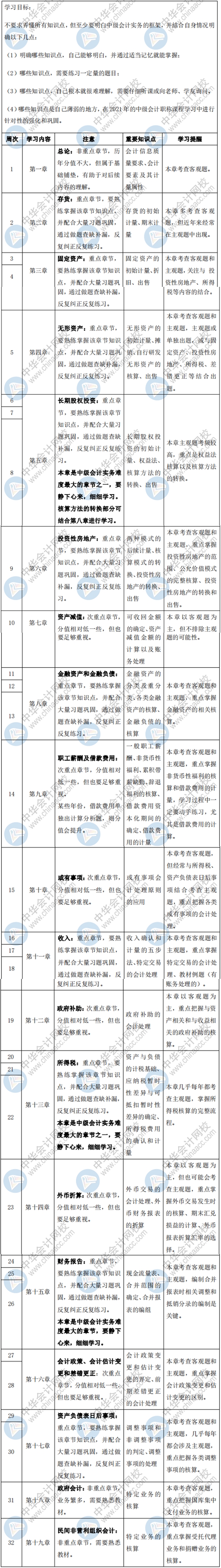 速取！2021中级会计职称《中级会计实务》预习阶段学习计划出炉