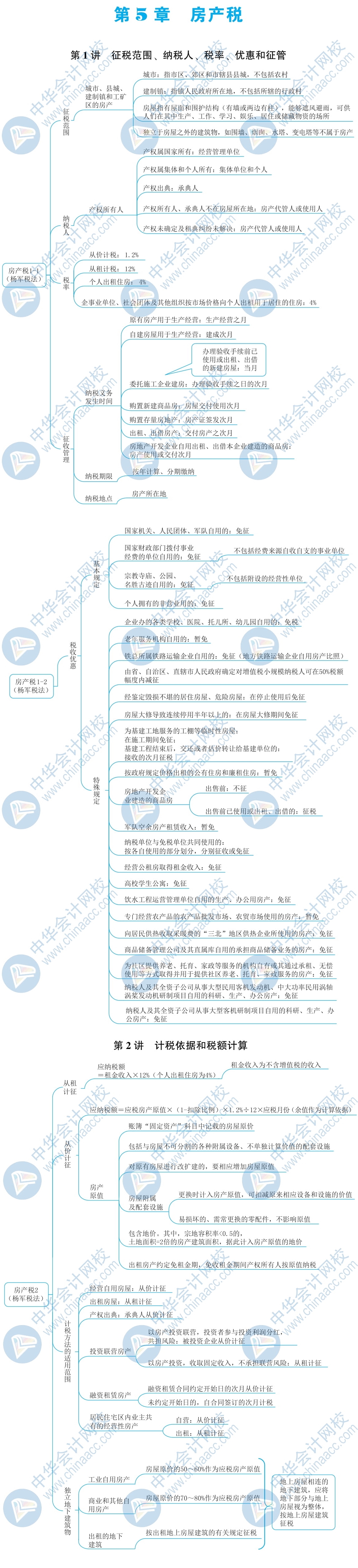 杨军老师整理2020年税法二思维导图(第五章):房产税