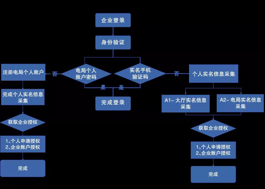 电子税务局开始实名登录啦！流程及时送上~