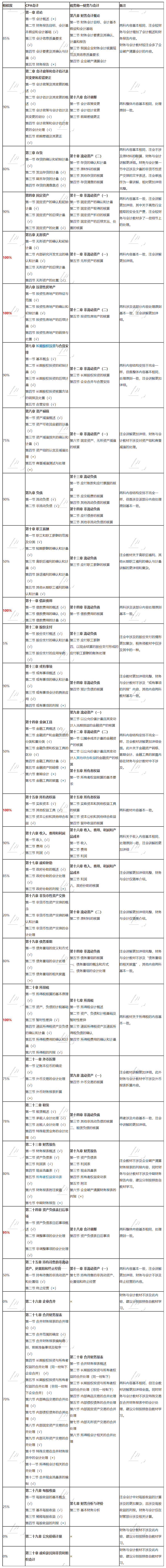 2020年注会《会计》VS税务师《财务与会计》——相似度90% 2020年注会《会计》VS税务师《财务与会计》——相似度90%